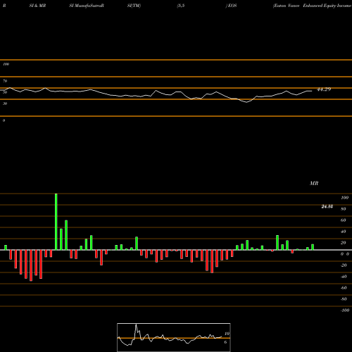 RSI & MRSI charts Eaton Vance Enhanced Equity Income Fund II EOS share USA Stock Exchange 