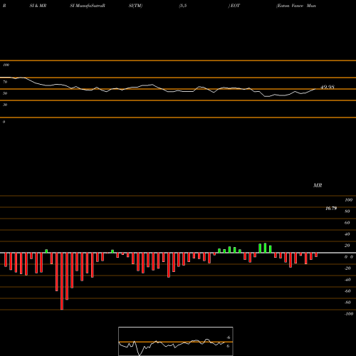 RSI & MRSI charts Eaton Vance Municipal Income Trust EOT share USA Stock Exchange 