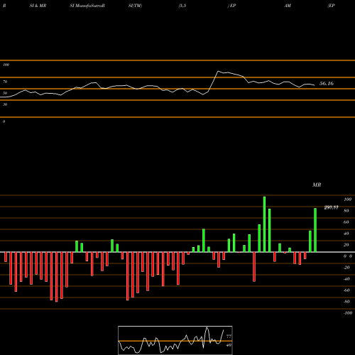 RSI & MRSI charts EPAM Systems, Inc. EPAM share USA Stock Exchange 