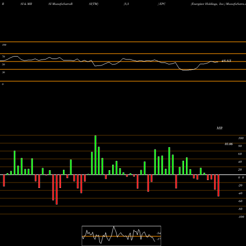 RSI & MRSI charts Energizer Holdings, Inc. EPC share USA Stock Exchange 