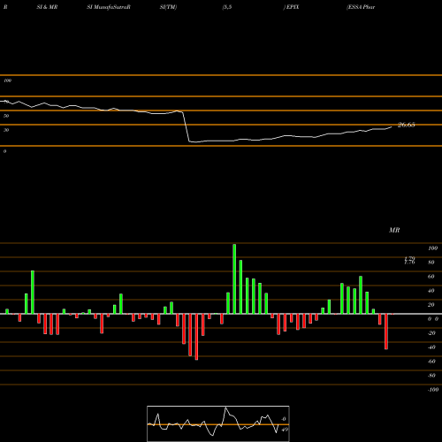RSI & MRSI charts ESSA Pharma Inc. EPIX share USA Stock Exchange 