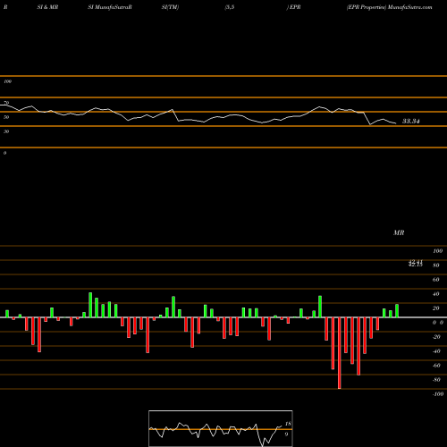 RSI & MRSI charts EPR Properties EPR share USA Stock Exchange 