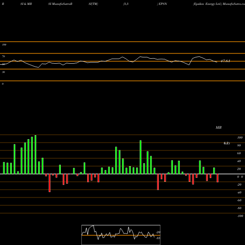 RSI & MRSI charts Epsilon Energy Ltd. EPSN share USA Stock Exchange 
