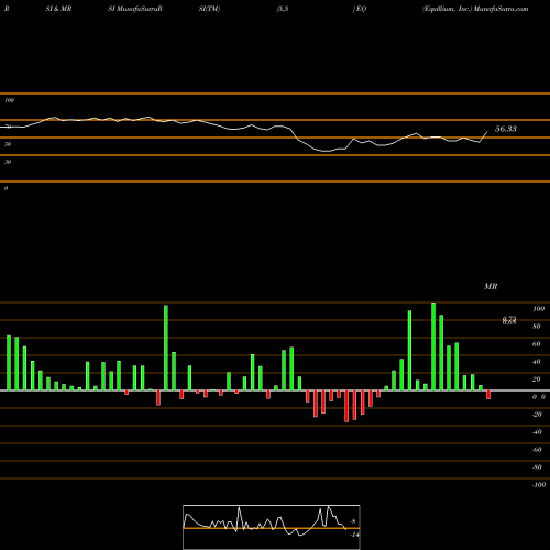 RSI & MRSI charts Equillium, Inc. EQ share USA Stock Exchange 