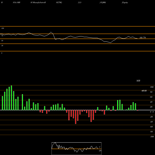 RSI & MRSI charts Equity Bancshares, Inc. EQBK share USA Stock Exchange 