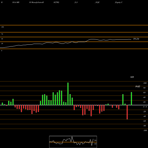 RSI & MRSI charts Equity Commonwealth EQC share USA Stock Exchange 