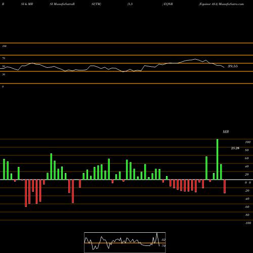 RSI & MRSI charts Equinor ASA EQNR share USA Stock Exchange 