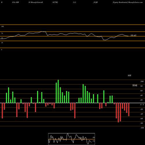 RSI & MRSI charts Equity Residential EQR share USA Stock Exchange 