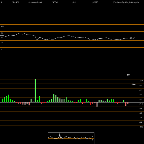 RSI & MRSI charts ProShares Equities For Rising Rates ETF EQRR share USA Stock Exchange 