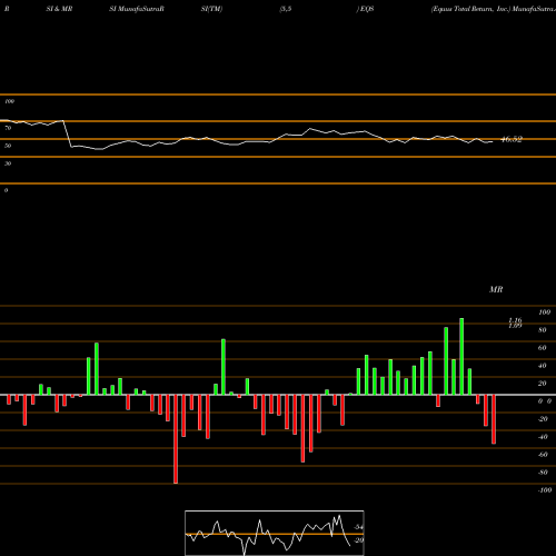 RSI & MRSI charts Equus Total Return, Inc. EQS share USA Stock Exchange 