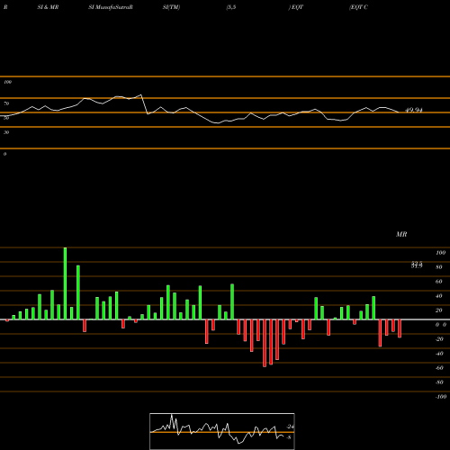RSI & MRSI charts EQT Corporation EQT share USA Stock Exchange 