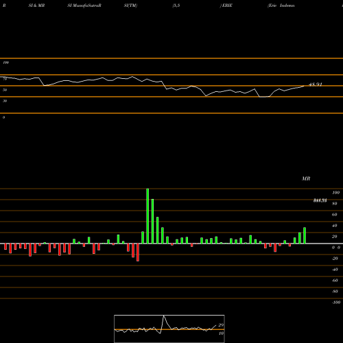 RSI & MRSI charts Erie Indemnity Company ERIE share USA Stock Exchange 