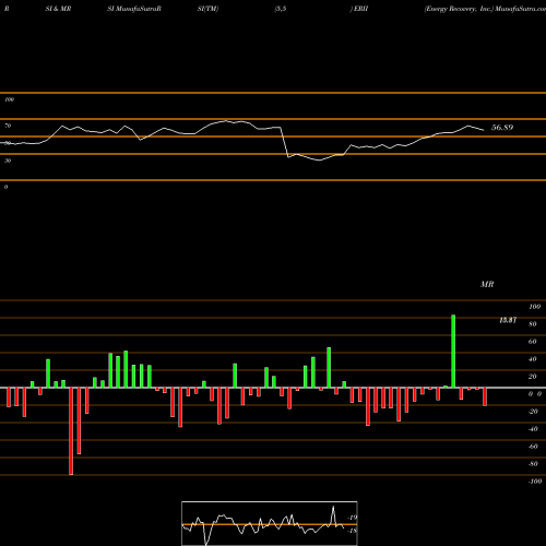 RSI & MRSI charts Energy Recovery, Inc. ERII share USA Stock Exchange 