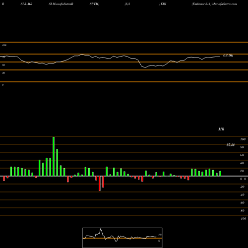 RSI & MRSI charts Embraer S.A. ERJ share USA Stock Exchange 