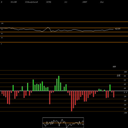 RSI & MRSI charts Erytech Pharma S.A. ERYP share USA Stock Exchange 
