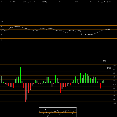 RSI & MRSI charts Eversource Energy ES share USA Stock Exchange 