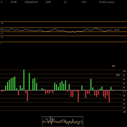 RSI & MRSI charts Escalade, Incorporated ESCA share USA Stock Exchange 