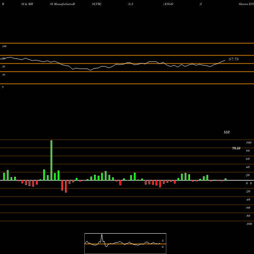 RSI & MRSI charts IShares ESG MSCI EAFE ETF ESGD share USA Stock Exchange 