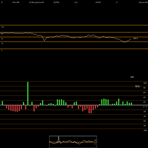 RSI & MRSI charts IShares ESG MSCI EM ETF ESGE share USA Stock Exchange 