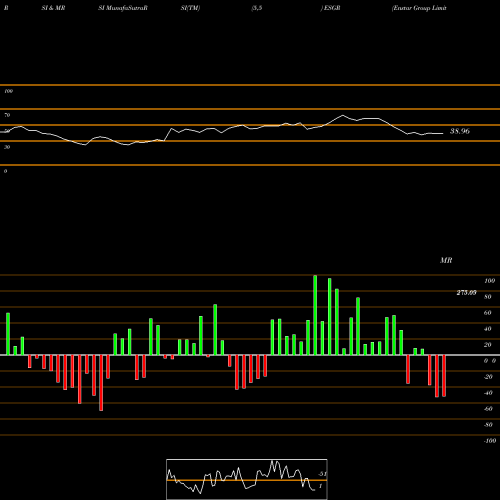 RSI & MRSI charts Enstar Group Limited ESGR share USA Stock Exchange 