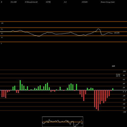 RSI & MRSI charts Enstar Group Limited ESGRO share USA Stock Exchange 