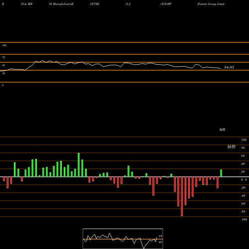 RSI & MRSI charts Enstar Group Limited ESGRP share USA Stock Exchange 