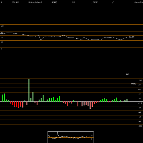 RSI & MRSI charts IShares ESG MSCI USA ETF ESGU share USA Stock Exchange 