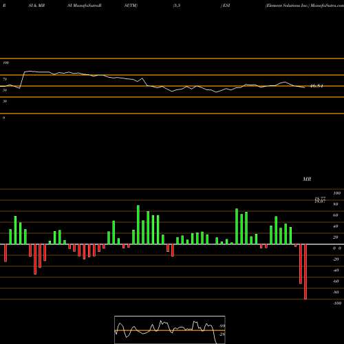 RSI & MRSI charts Element Solutions Inc. ESI share USA Stock Exchange 