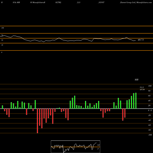 RSI & MRSI charts Essent Group Ltd. ESNT share USA Stock Exchange 