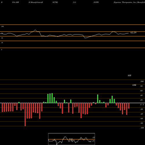 RSI & MRSI charts Esperion Therapeutics, Inc. ESPR share USA Stock Exchange 