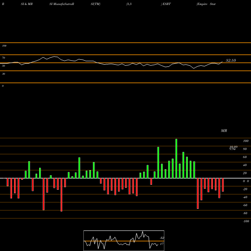 RSI & MRSI charts Empire State Realty Trust, Inc. ESRT share USA Stock Exchange 