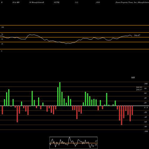 RSI & MRSI charts Essex Property Trust, Inc. ESS share USA Stock Exchange 