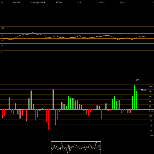 RSI & MRSI charts ESSA Bancorp, Inc. ESSA share USA Stock Exchange 