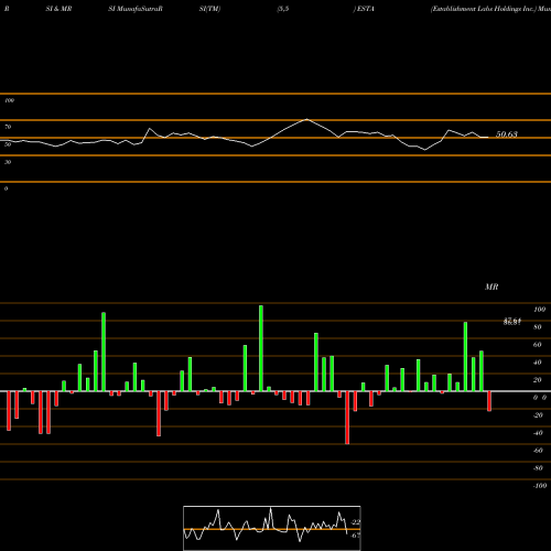 RSI & MRSI charts Establishment Labs Holdings Inc. ESTA share USA Stock Exchange 