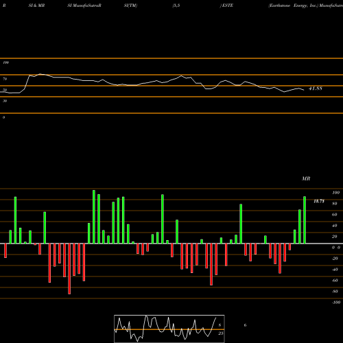 RSI & MRSI charts Earthstone Energy, Inc. ESTE share USA Stock Exchange 