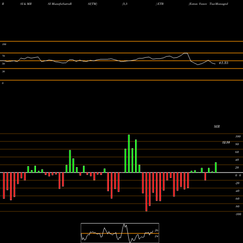 RSI & MRSI charts Eaton Vance Tax-Managed Buy-Write Income Fund ETB share USA Stock Exchange 