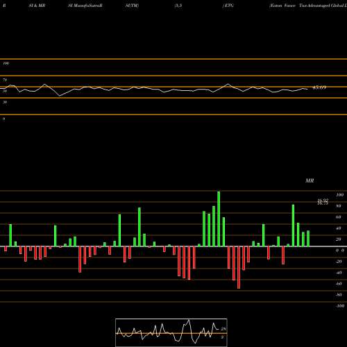 RSI & MRSI charts Eaton Vance Tax-Advantaged Global Dividend Income Fund ETG share USA Stock Exchange 