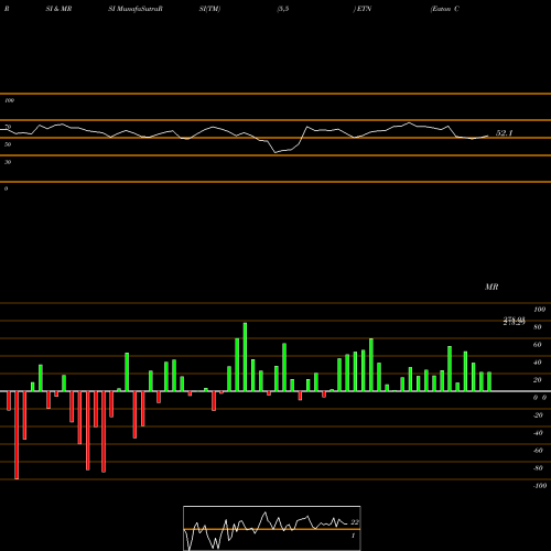 RSI & MRSI charts Eaton Corporation, PLC ETN share USA Stock Exchange 