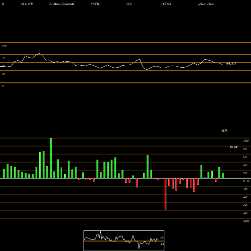RSI & MRSI charts Eton Pharmaceuticals, Inc. ETON share USA Stock Exchange 
