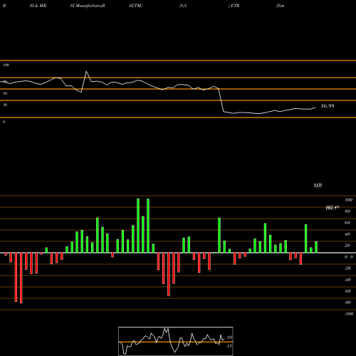 RSI & MRSI charts Entergy Corporation ETR share USA Stock Exchange 