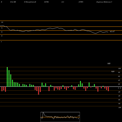 RSI & MRSI charts Equitrans Midstream Corporation ETRN share USA Stock Exchange 