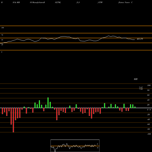 RSI & MRSI charts Eaton Vance Corporation ETW share USA Stock Exchange 