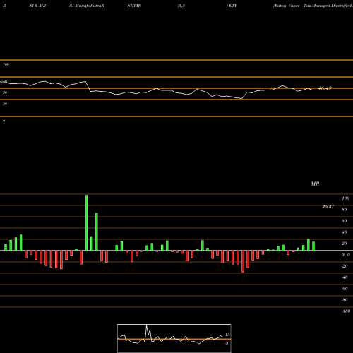 RSI & MRSI charts Eaton Vance Tax-Managed Diversified Equity Income Fund ETY share USA Stock Exchange 