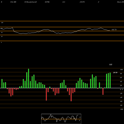 RSI & MRSI charts IShares MSCI Europe Financials Sector Index Fund EUFN share USA Stock Exchange 