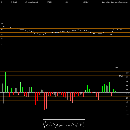 RSI & MRSI charts Everbridge, Inc. EVBG share USA Stock Exchange 