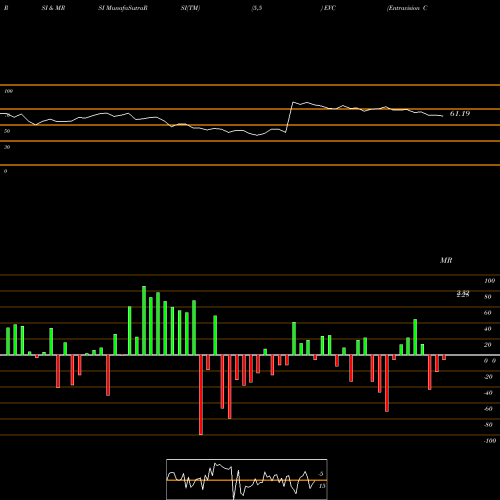 RSI & MRSI charts Entravision Communications Corporation EVC share USA Stock Exchange 