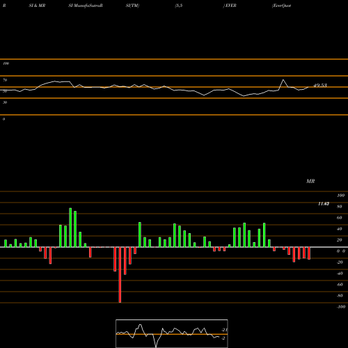 RSI & MRSI charts EverQuote, Inc. EVER share USA Stock Exchange 