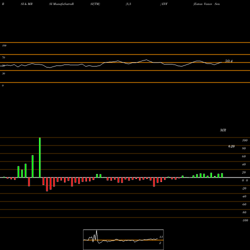 RSI & MRSI charts Eaton Vance Senior Income Trust EVF share USA Stock Exchange 