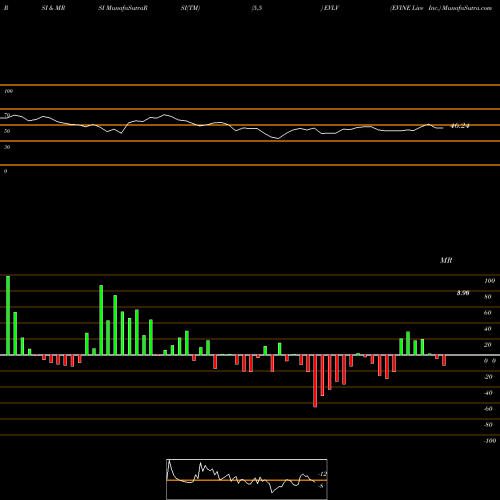 RSI & MRSI charts EVINE Live Inc. EVLV share USA Stock Exchange 