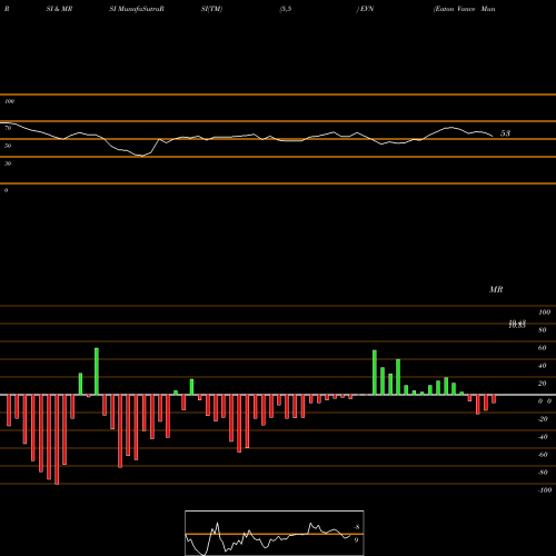 RSI & MRSI charts Eaton Vance Municipal Income Trust EVN share USA Stock Exchange 